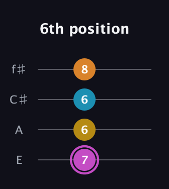 B Augmented Sharp 9th guitar tab — 6th position (7 6 6 8) in Baritone (DGBE) · Capo 2