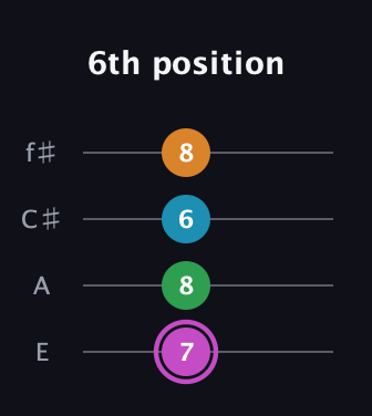 B Diminished Sharp 5th guitar tab — 6th position (7 8 6 8) in Baritone (DGBE) · Capo 2