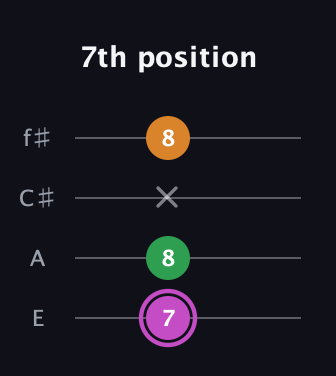 B Diminished Sharp 9th guitar tab — 7th position (7 8 x 8) in Baritone (DGBE) · Capo 2