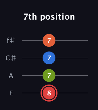 C Augmented Flat 9th guitar tab — 7th position (8 7 7 7) in Baritone (DGBE) · Capo 2