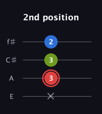 C Augmented guitar tab — 2nd position (x 3 3 2) in Baritone (DGBE) · Capo 2