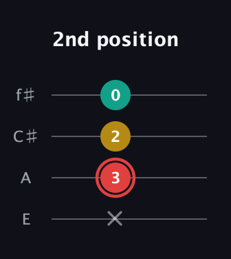 C Diminished Sharp 9th guitar tab — 2nd position (x 3 2 0) in Baritone (DGBE) · Capo 2