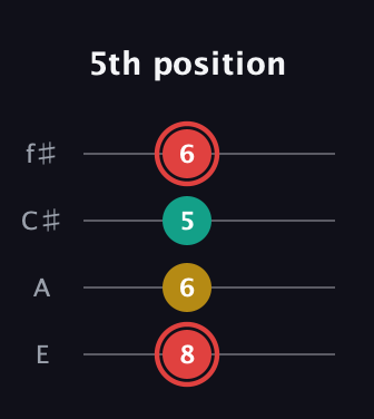 C Diminished Sharp 9th guitar tab — 5th position (8 6 5 6) in Baritone (DGBE) · Capo 2