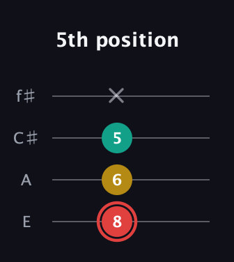 C Diminished Sharp 9th guitar tab — 5th position (8 6 5 x) in Baritone (DGBE) · Capo 2