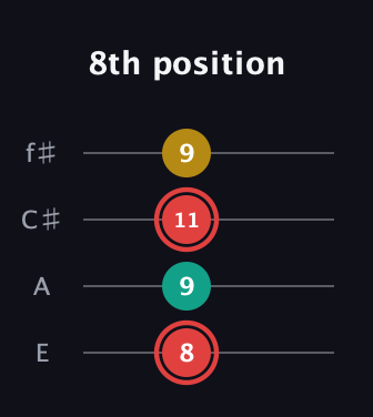 C Diminished Sharp 9th guitar tab — 8th position (8 9 11 9) in Baritone (DGBE) · Capo 2