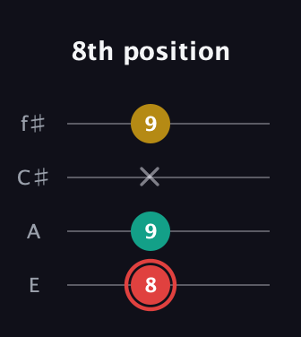 C Diminished Sharp 9th guitar tab — 8th position (8 9 x 9) in Baritone (DGBE) · Capo 2