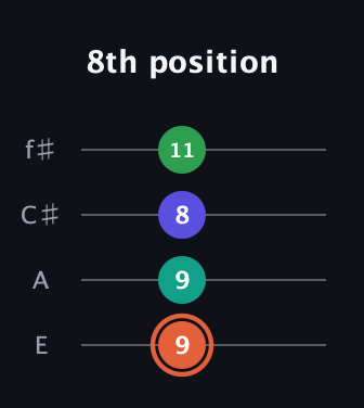 C♯ Augmented Added 11th guitar tab — 8th position (9 9 8 11) in Baritone (DGBE) · Capo 2