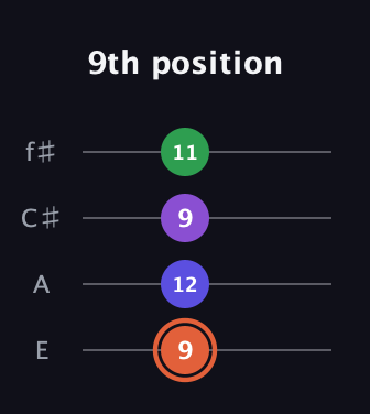 C♯ Augmented Added 13th guitar tab — 9th position (9 12 9 11) in Baritone (DGBE) · Capo 2