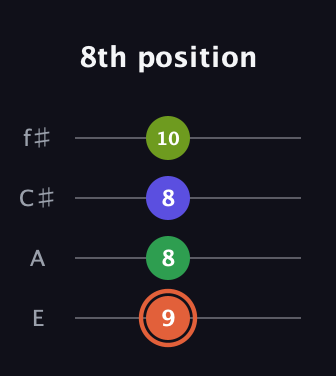 C♯ Augmented Sharp 9th guitar tab — 8th position (9 8 8 10) in Baritone (DGBE) · Capo 2