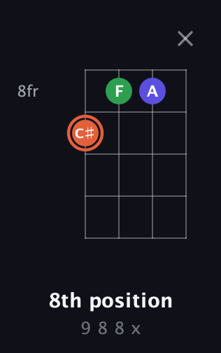 C♯ Augmented guitar chord — 8th position (9 8 8 x) fretboard diagram in Baritone (DGBE) · Capo 2
