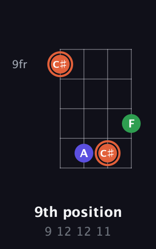 C♯ Augmented guitar chord — 9th position (9 12 12 11) fretboard diagram in Baritone (DGBE) · Capo 2