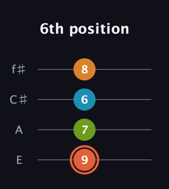 C♯ Diminished Flat 9th guitar tab — 6th position (9 7 6 8) in Baritone (DGBE) · Capo 2