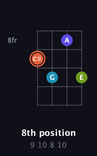 C♯ Diminished Sharp 5th guitar chord — 8th position (9 10 8 10) fretboard diagram in Baritone (DGBE) · Capo 2