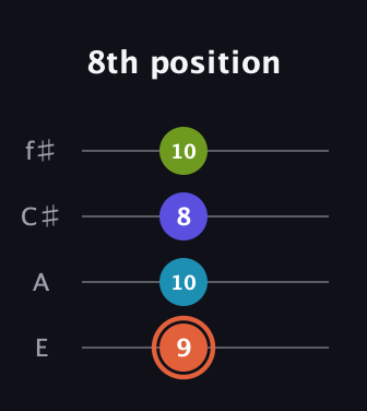 C♯ Diminished Sharp 5th guitar tab — 8th position (9 10 8 10) in Baritone (DGBE) · Capo 2