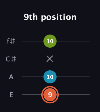 C♯ Diminished guitar tab — 9th position (9 10 x 10) in Baritone (DGBE) · Capo 2
