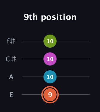 C♯ Half-Diminished 7th Sharp 13th guitar tab — 9th position (9 10 10 10) in Baritone (DGBE) · Capo 2