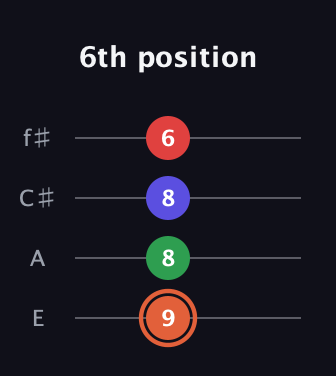 C♯ Major 7th Sharp 5th guitar tab — 6th position (9 8 8 6) in Baritone (DGBE) · Capo 2