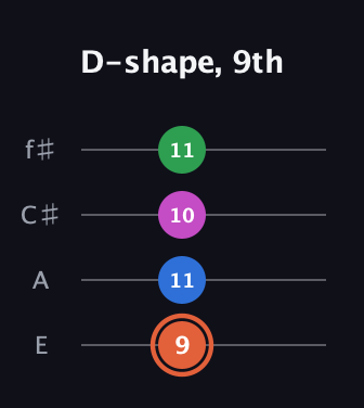 C♯ Major Sharp 13th guitar tab — D-shape, 9th (9 11 10 11) in Baritone (DGBE) · Capo 2