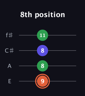 C♯ Major Sharp 5th guitar tab — 8th position (9 8 8 11) in Baritone (DGBE) · Capo 2