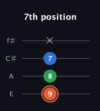 C♯ Major guitar tab — 7th position (9 8 7 x) in Baritone (DGBE) · Capo 2