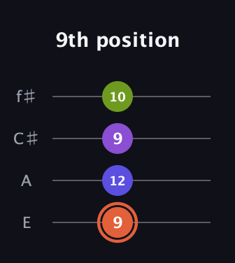 C♯ Minor 6th Sharp 5th guitar tab — 9th position (9 12 9 10) in Baritone (DGBE) · Capo 2
