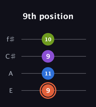 C♯ Minor 6th Sharp 9th guitar tab — 9th position (9 11 9 10) in Baritone (DGBE) · Capo 2