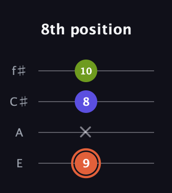 C♯ Minor Sharp 5th guitar tab — 8th position (9 x 8 10) in Baritone (DGBE) · Capo 2