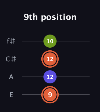 C♯ Minor Sharp 5th guitar tab — 9th position (9 12 12 10) in Baritone (DGBE) · Capo 2