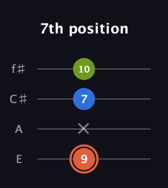 C♯ Minor Sharp 9th guitar tab — 7th position (9 x 7 10) in Baritone (DGBE) · Capo 2