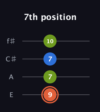 C♯ Minor Sharp 9th guitar tab — 7th position (9 7 7 10) in Baritone (DGBE) · Capo 2
