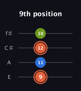 C♯ Minor Sharp 9th guitar tab — 9th position (9 11 12 10) in Baritone (DGBE) · Capo 2