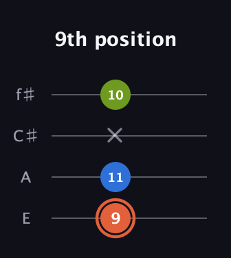 C♯ Minor Sharp 9th guitar tab — 9th position (9 11 x 10) in Baritone (DGBE) · Capo 2