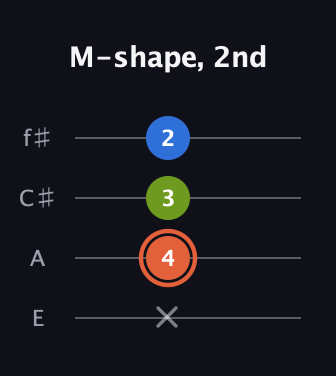 C♯ Minor Sharp 9th guitar tab — M-shape, 2nd (x 4 3 2) in Baritone (DGBE) · Capo 2