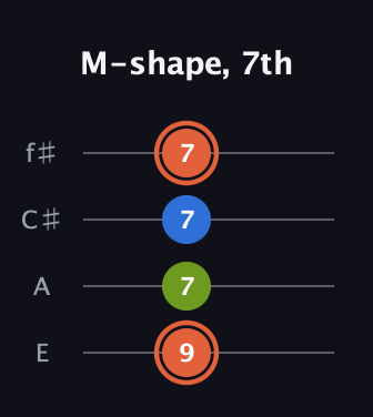C♯ Minor Sharp 9th guitar tab — M-shape, 7th (9 7 7 7) in Baritone (DGBE) · Capo 2