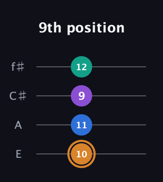 D Augmented Flat 5th guitar tab — 9th position (10 11 9 12) in Baritone (DGBE) · Capo 2