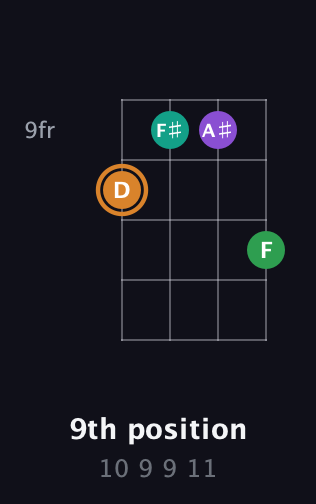 D Augmented Sharp 9th guitar chord — 9th position (10 9 9 11) fretboard diagram in Baritone (DGBE) · Capo 2