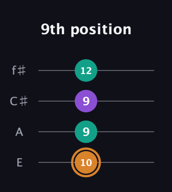 D Augmented guitar tab — 9th position (10 9 9 12) in Baritone (DGBE) · Capo 2