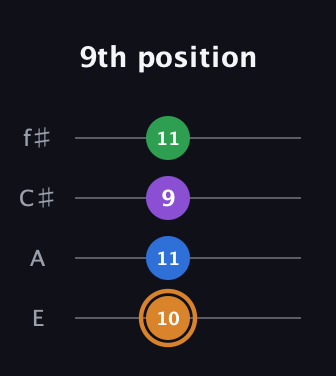 D Diminished Sharp 5th guitar tab — 9th position (10 11 9 11) in Baritone (DGBE) · Capo 2