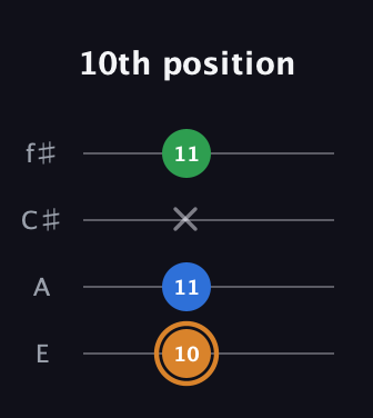 D Diminished Sharp 9th guitar tab — 10th position (10 11 x 11) in Baritone (DGBE) · Capo 2
