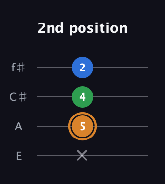 D Diminished Sharp 9th guitar tab — 2nd position (x 5 4 2) in Baritone (DGBE) · Capo 2