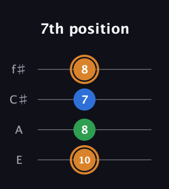 D Diminished Sharp 9th guitar tab — 7th position (10 8 7 8) in Baritone (DGBE) · Capo 2