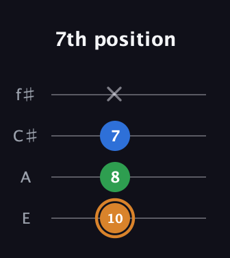 D Diminished Sharp 9th guitar tab — 7th position (10 8 7 x) in Baritone (DGBE) · Capo 2
