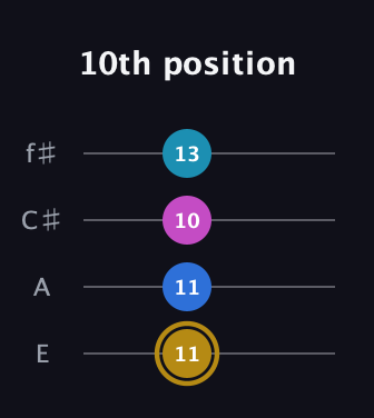 D♯ Augmented Added 4th guitar tab — 10th position (11 11 10 13) in Baritone (DGBE) · Capo 2