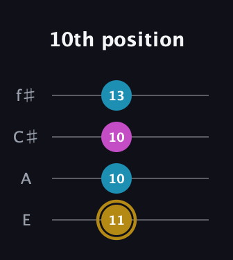 D♯ Augmented Flat 13th guitar tab — 10th position (11 10 10 13) in Baritone (DGBE) · Capo 2