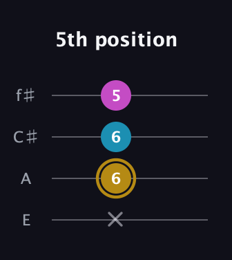 D♯ Augmented Flat 13th guitar tab — 5th position (x 6 6 5) in Baritone (DGBE) · Capo 2
