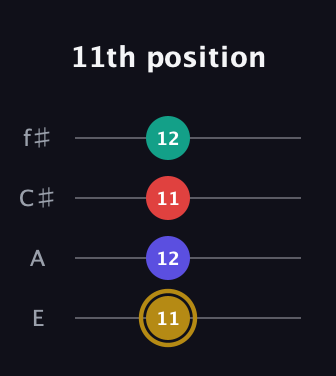 D♯ Diminished 7th Sharp 9th guitar tab — 11th position (11 12 11 12) in Baritone (DGBE) · Capo 2