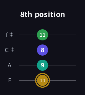 D♯ Diminished Added 9th guitar tab — 8th position (11 9 8 11) in Baritone (DGBE) · Capo 2