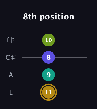 D♯ Diminished Flat 9th guitar tab — 8th position (11 9 8 10) in Baritone (DGBE) · Capo 2