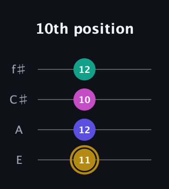 D♯ Diminished Sharp 5th guitar tab — 10th position (11 12 10 12) in Baritone (DGBE) · Capo 2