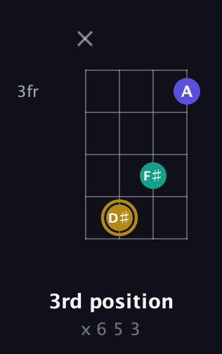 D♯ Diminished Sharp 9th guitar chord — 3rd position (x 6 5 3) fretboard diagram in Baritone (DGBE) · Capo 2
